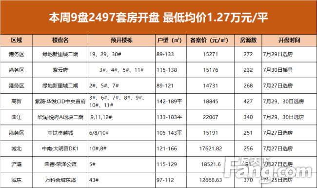 房源总计2497套,入市开盘量还是很客观的一个数据,这些楼盘主要分布在