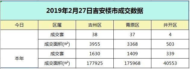 【成交播报】2019年2月27日吉安楼市每日成交数据