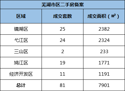 2月27日芜湖新建商品房成交47套 二手房成交81套