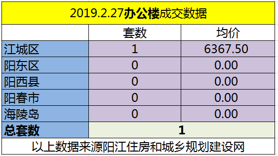 2.27网签成交148套 江城均价6685.61元/㎡