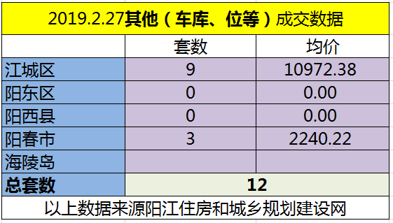 2.27网签成交148套 江城均价6685.61元/㎡