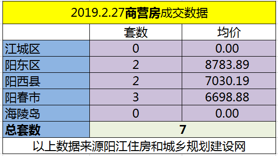 2.27网签成交148套 江城均价6685.61元/㎡