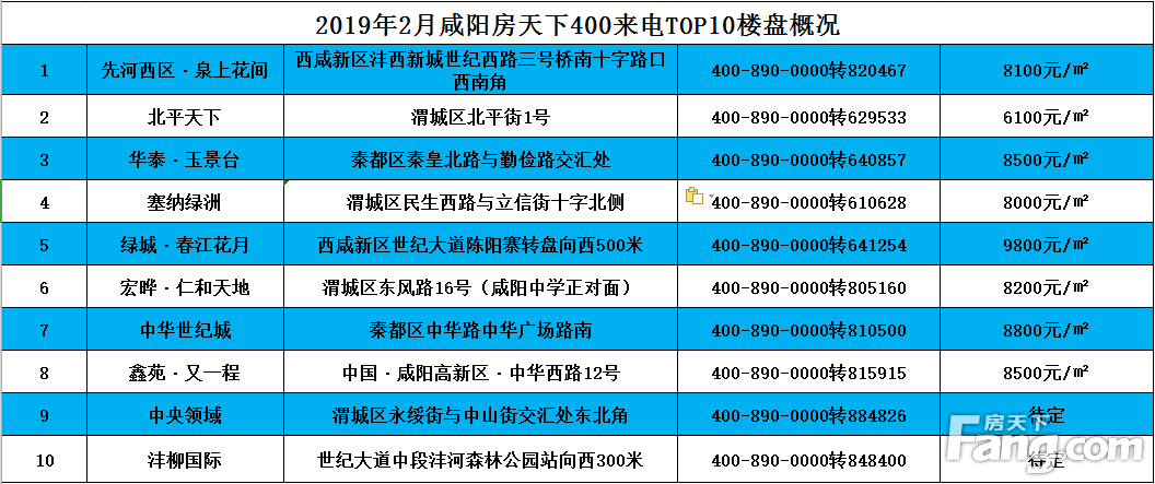 官方播报|2019年2月咸阳房天下400来电评估报告