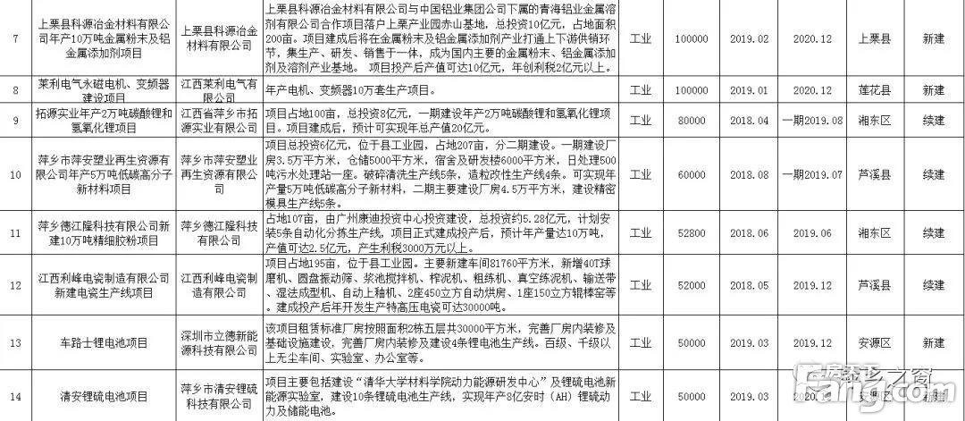 萍乡两会∣19年20项重大基础设施、城建项目新鲜出炉