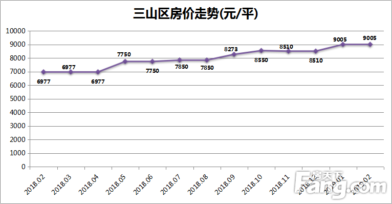 月报|2月芜湖城区新房均价10598元/平 环比仅上涨0.43%