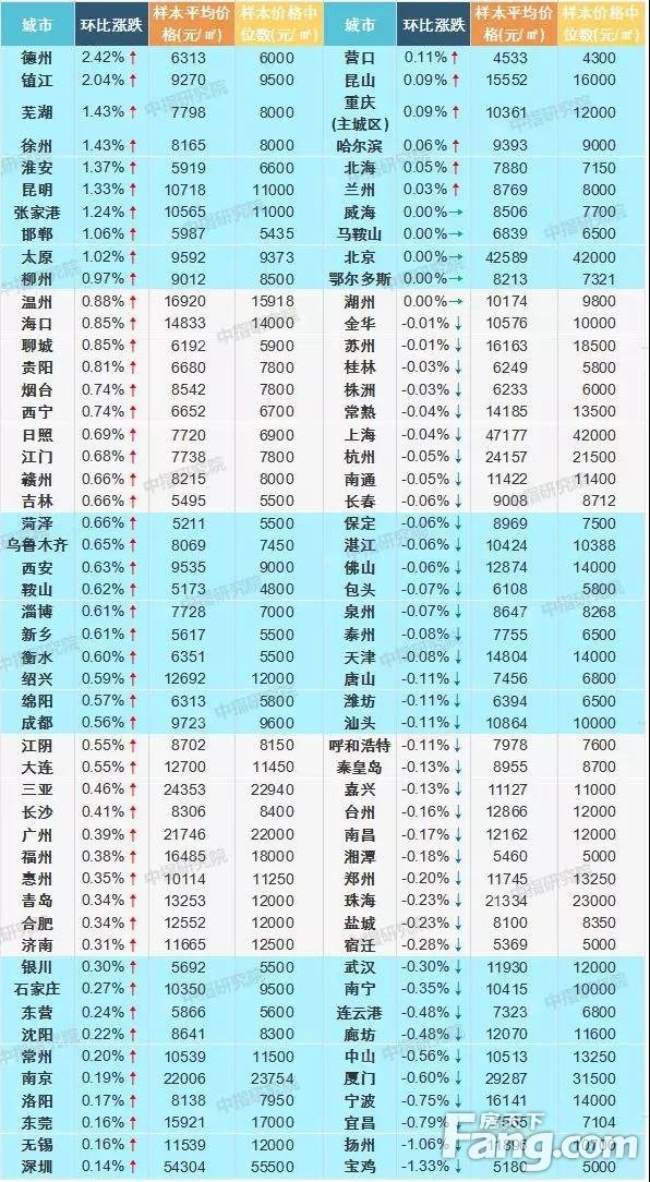 2月百城住宅均价：湛江均价10388元/㎡ 环比下跌0.06%