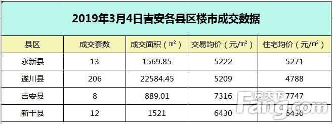 【成交播报】2019年3月4日吉安楼市每日成交数据