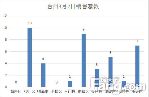 【数说台州房产】3月2日房天下台州楼市日报：台州40套成交