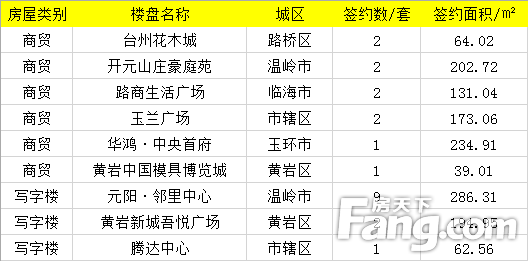 【数说台州房产】3月4日房天下台州楼市日报：台州102套成交