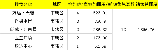 【数说台州房产】3月4日房天下台州楼市日报：台州102套成交