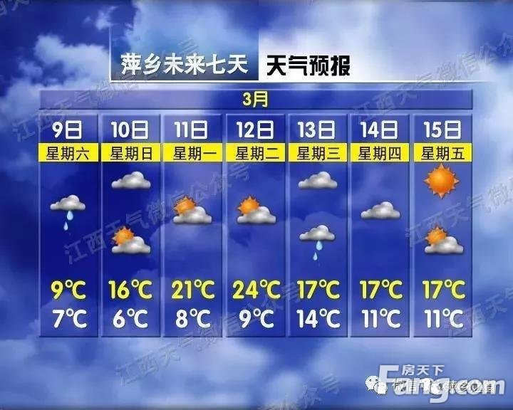 萍乡一秒入夏，下周气温飙至24度