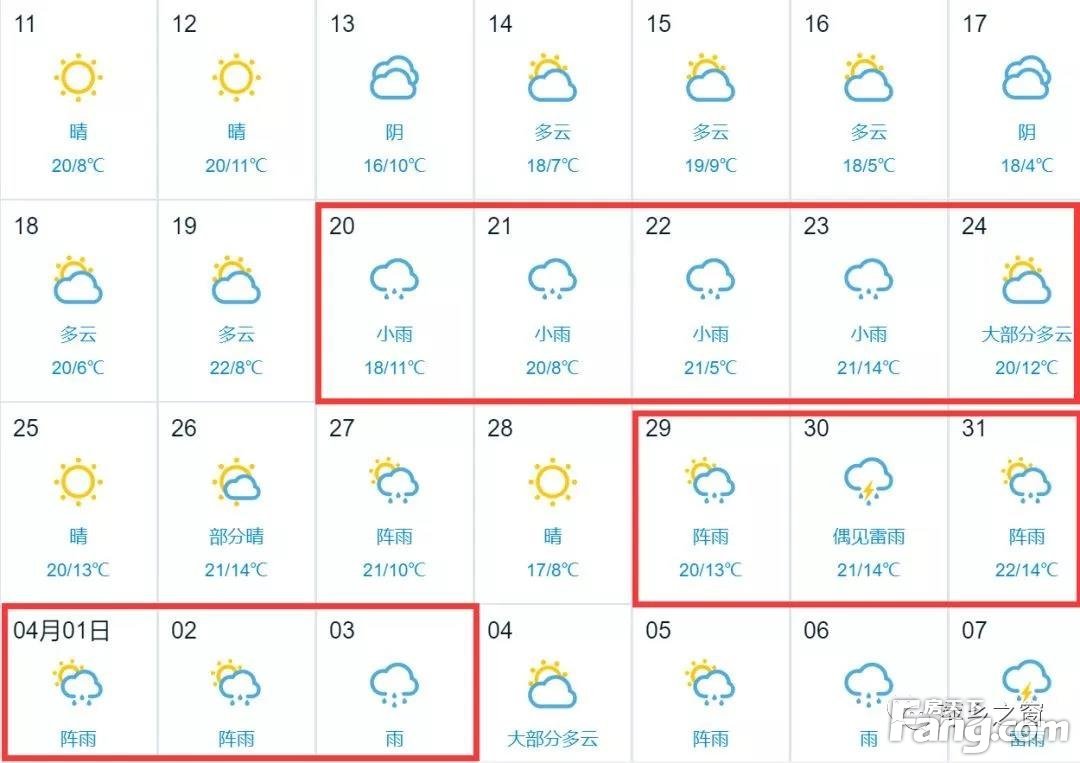 萍乡一秒入夏，下周气温飙至24度