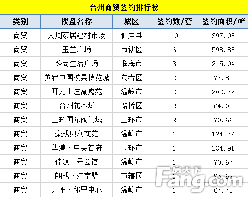 【数说台州房产】(3.4-3.10)台州楼市成交514套