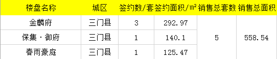 【数说台州房产】3月11日房天下台州楼市日报：台州94套成交