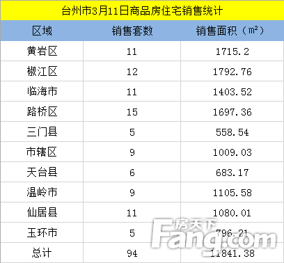 【数说台州房产】3月11日房天下台州楼市日报：台州94套成交