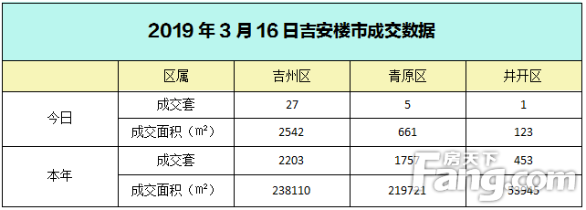 【成交播报】2019年3月16日吉安楼市每日成交数据