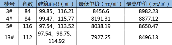 万达·淮河one斩获四张预售证 首开在即 396套房源即将入市！