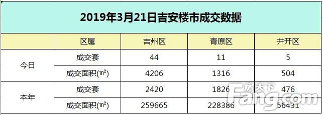 【数据播报】2019年3月21日吉安楼市每日成交数据