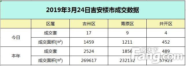 【成交播报】2019年3月24日吉安楼市每日成交数据