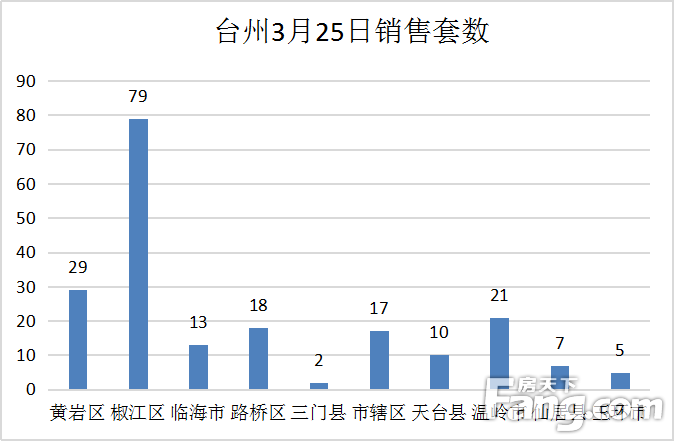 【数说台州房产】3月25日房天下台州楼市日报：住宅174套