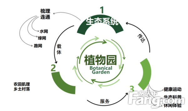 城市绿肺概念规划初稿太惊艳， 住在周边怎一个“幸福”了得