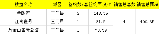 【数说台州房产】3月27日房天下台州楼市日报：住宅205套