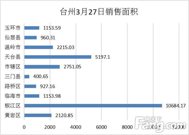 【数说台州房产】3月27日房天下台州楼市日报：住宅205套