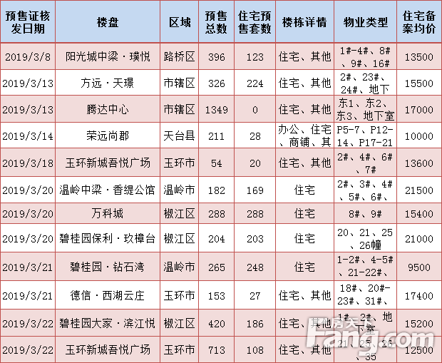 【数说台州房产】(3.25-3.31)台州楼市住宅成交1306套