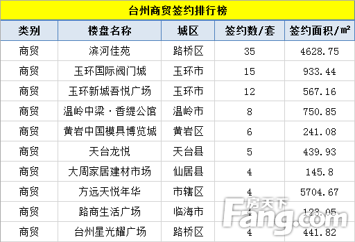 【数说台州房产】(3.25-3.31)台州楼市住宅成交1306套