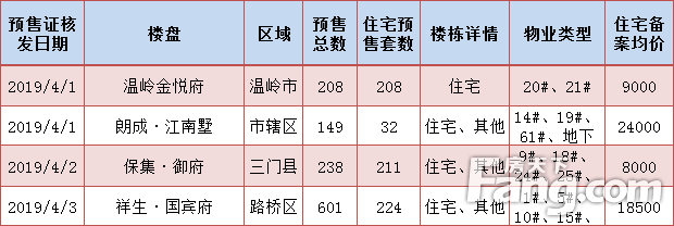 【数说台州房产】(4.1-4.7)台州楼市新房成交661套