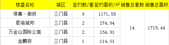 【数说台州房产】4月8日房天下台州楼市日报：成交117套