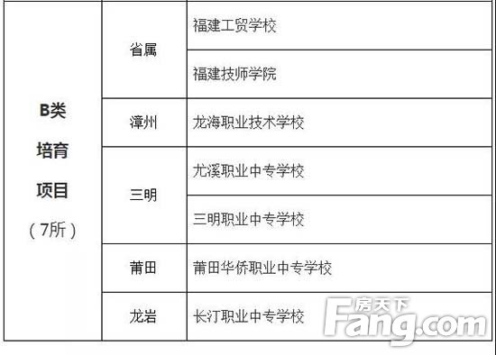 关注！漳州这些院校上榜这项示范性建设工程重点名单