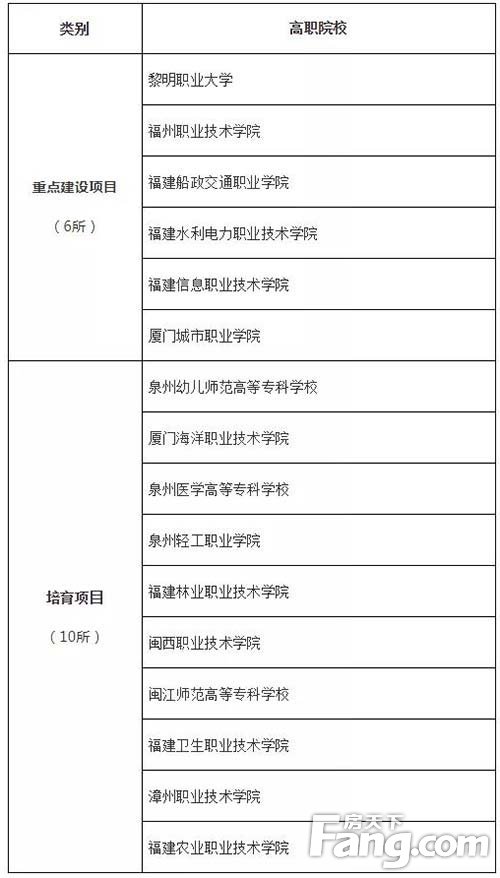 关注！漳州这些院校上榜这项示范性建设工程重点名单