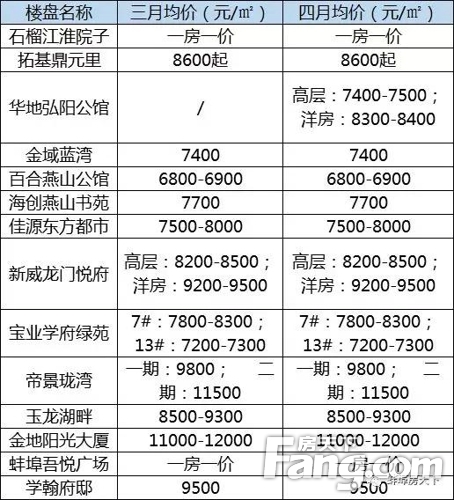 四月蚌埠、最热楼盘价格汇总！经开区纯新盘迎来首次亮相 均价高达13500元/㎡！