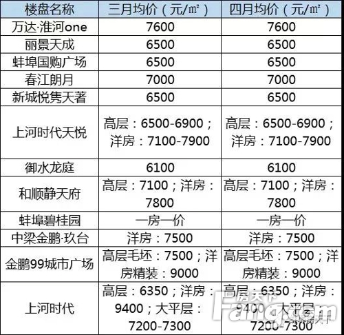 四月蚌埠、最热楼盘价格汇总！经开区纯新盘迎来首次亮相 均价高达13500元/㎡！
