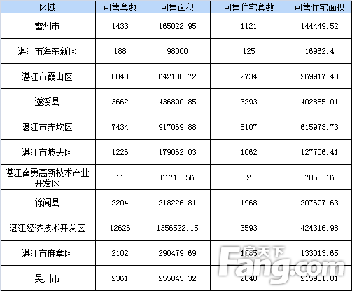 2019年4月湛江商品房网签数据汇总（库存信息每日更新）