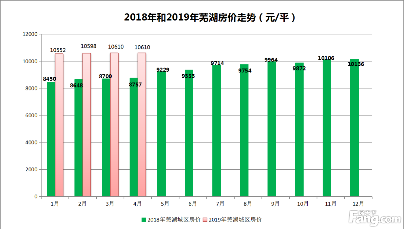 月报|4月芜湖城区新房均价为10610元/平 和3月基本持平