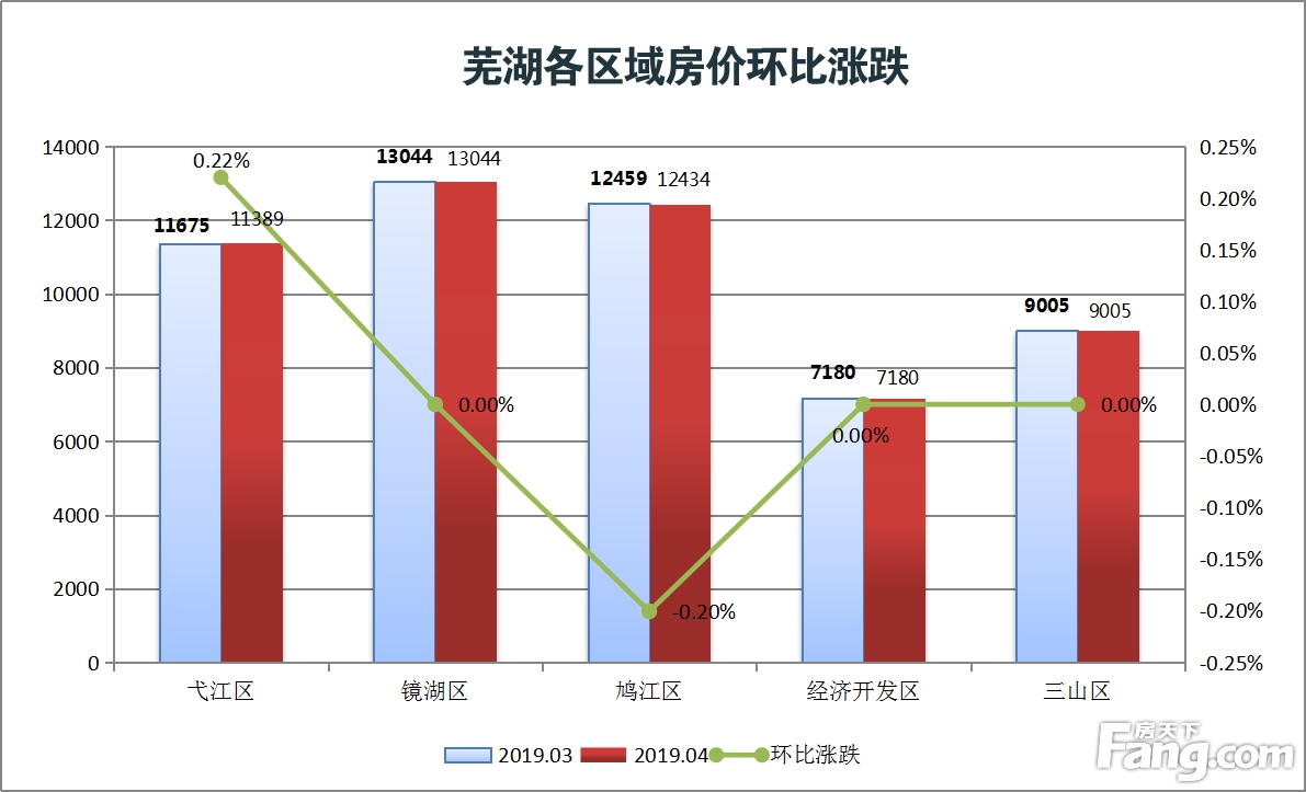 月报|4月芜湖城区新房均价为10610元/平 和3月基本持平