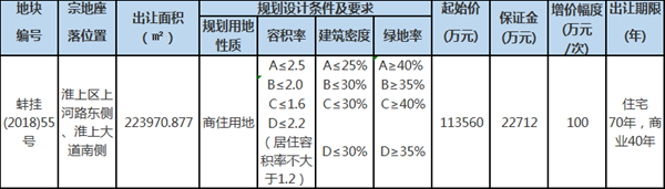 流拍地块重新出让！五月蚌埠新添土拍 淮上区约276.43亩居住用地月底开拍！