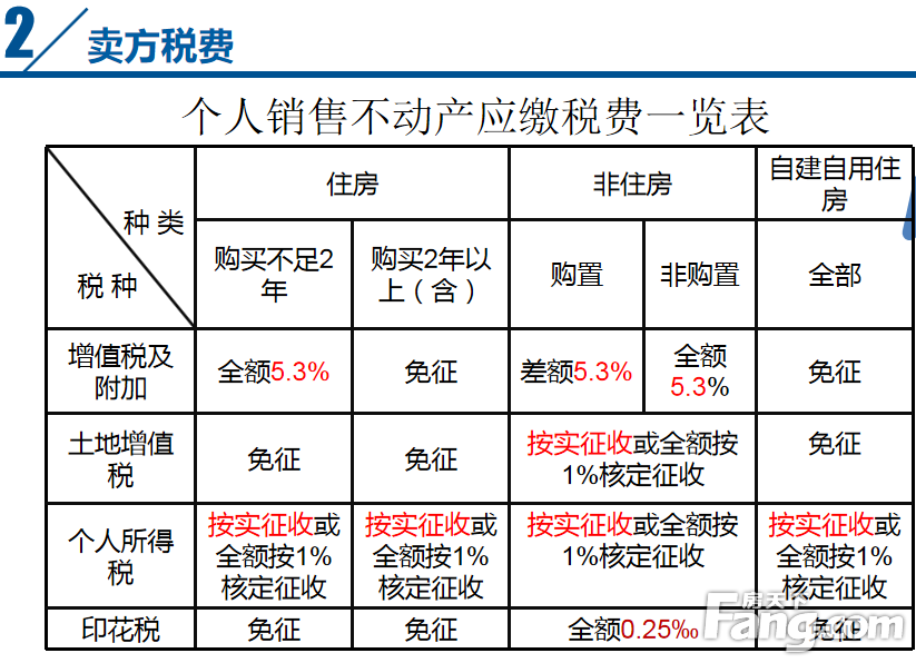 台州房地产交易税收政策速览