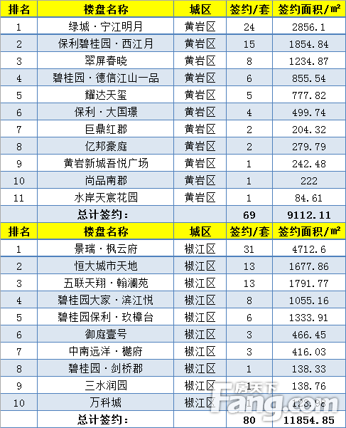 【数说台州房产】(5.6-5.12)台州楼市新房成交968套