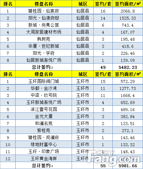 【数说台州房产】(5.6-5.12)台州楼市新房成交968套