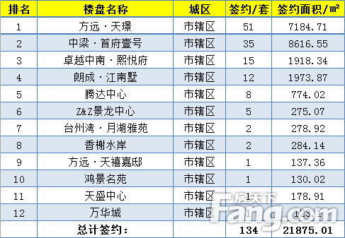 【数说台州房产】(5.6-5.12)台州楼市新房成交968套