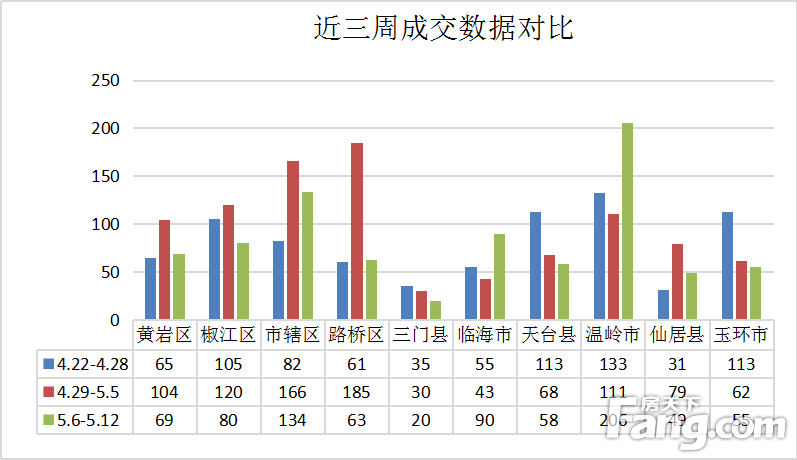 【数说台州房产】(5.6-5.12)台州楼市新房成交968套