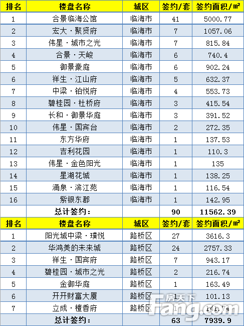 【数说台州房产】(5.6-5.12)台州楼市新房成交968套