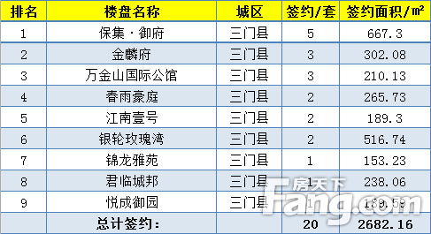 【数说台州房产】(5.6-5.12)台州楼市新房成交968套