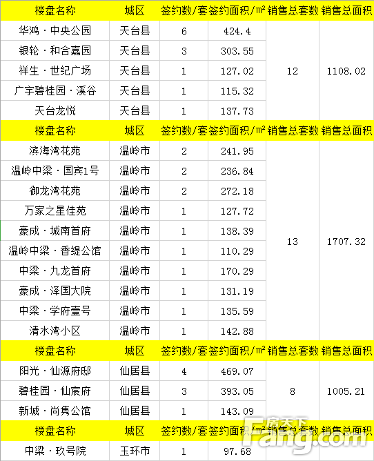 【数说台州房产】5月13日房天下台州楼市日报：成交101套