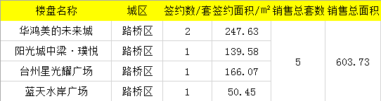 【数说台州房产】5月13日房天下台州楼市日报：成交101套