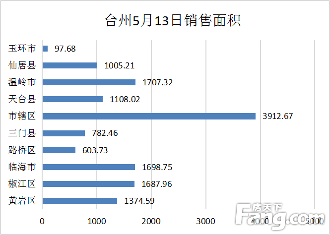 【数说台州房产】5月13日房天下台州楼市日报：成交101套