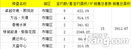 【数说台州房产】5月13日房天下台州楼市日报：成交101套